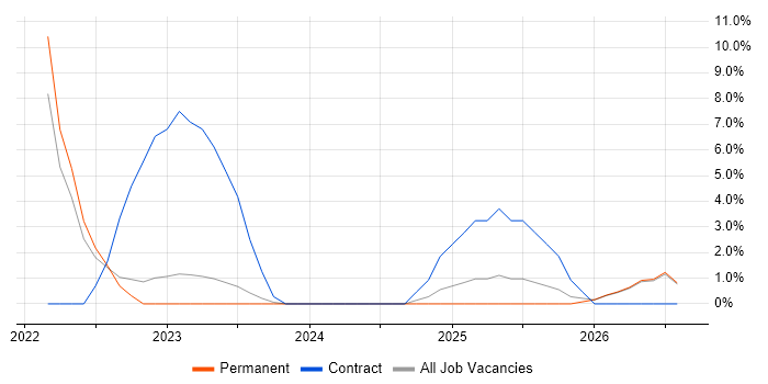 Observability job vacancy trend in Camberley