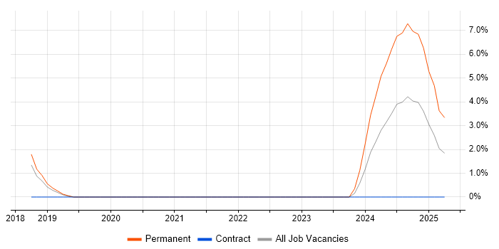 Job vacancy trend for Octopus Deploy in Camberley Job vacancy trend for Octopus Deploy in Camberley