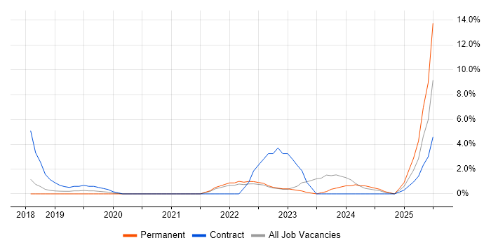 Job vacancy trend for Onboarding in Camberley
