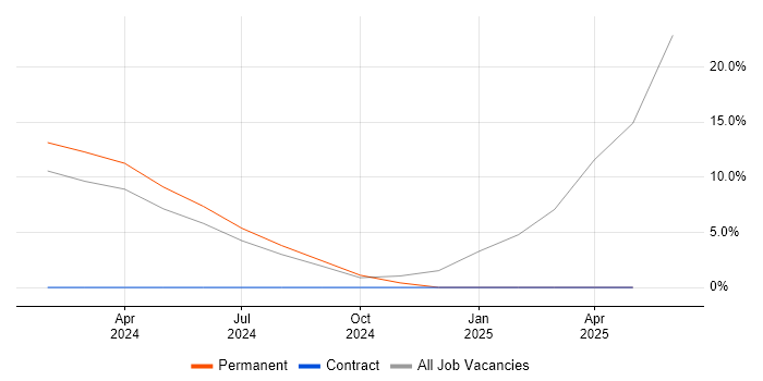 Job vacancy trend for OneDrive in Camberley