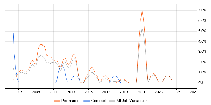 Open Source job vacancy trend in Camberley