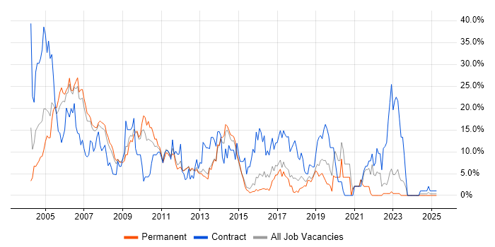 Job vacancy trend for Oracle in Camberley Job vacancy trend for Oracle in Camberley