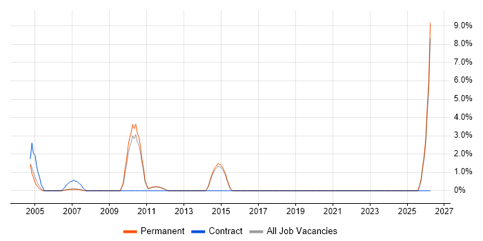 Order Management job vacancy trend in Camberley