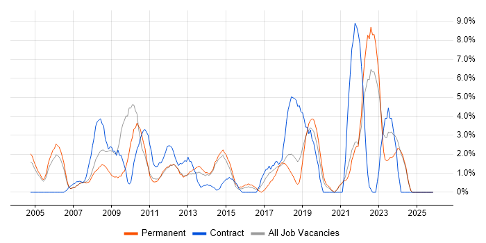 Organisational Skills job vacancy trend in Camberley