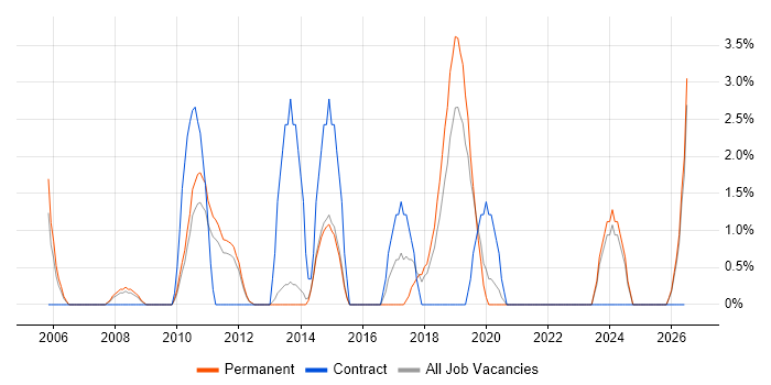 People Management job vacancy trend in Camberley