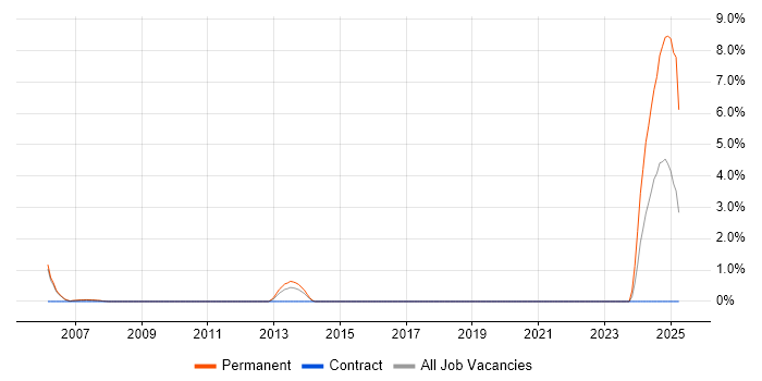 Job vacancy trend for Performance Optimisation in Camberley Job vacancy trend for Performance Optimisation in Camberley
