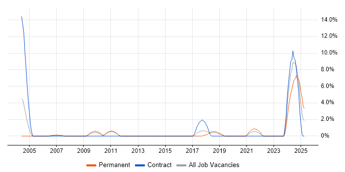 Job vacancy trend for Performance Testing in Camberley Job vacancy trend for Performance Testing in Camberley