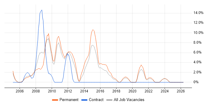 PHP Developer job vacancy trend in Camberley
