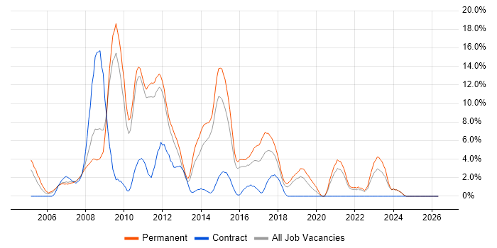 PHP job vacancy trend in Camberley