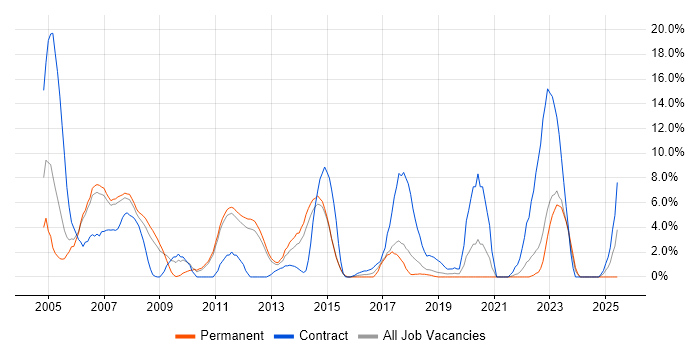 Job vacancy trend for PL/SQL in Camberley Job vacancy trend for PL/SQL in Camberley