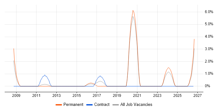 Platform Engineer job vacancy trend in Camberley