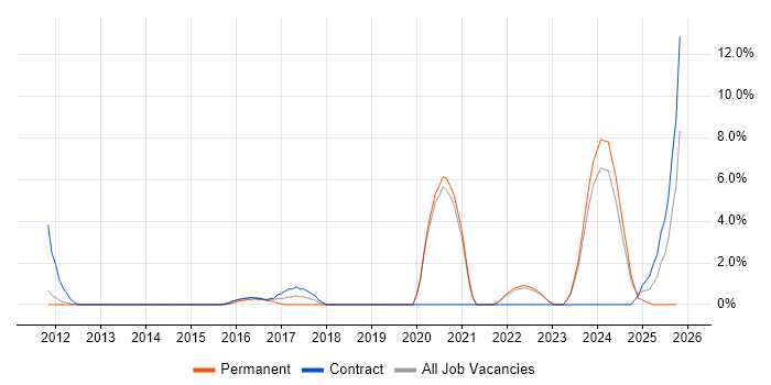 Platform Engineering job vacancy trend in Camberley
