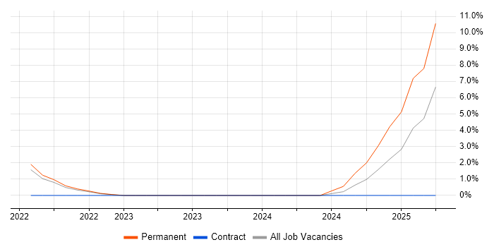 Job vacancy trend for Power Automate in Camberley