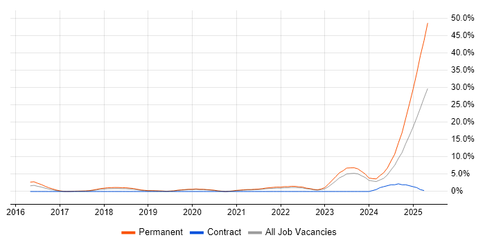 Job vacancy trend for Power BI in Camberley