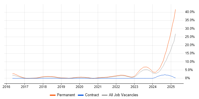 Job vacancy trend for Power Platform in Camberley