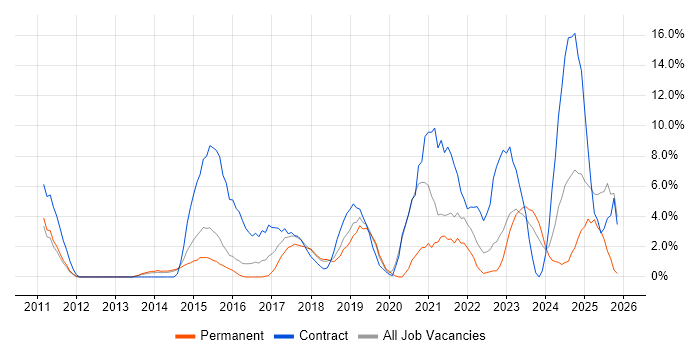 PowerShell job vacancy trend in Camberley