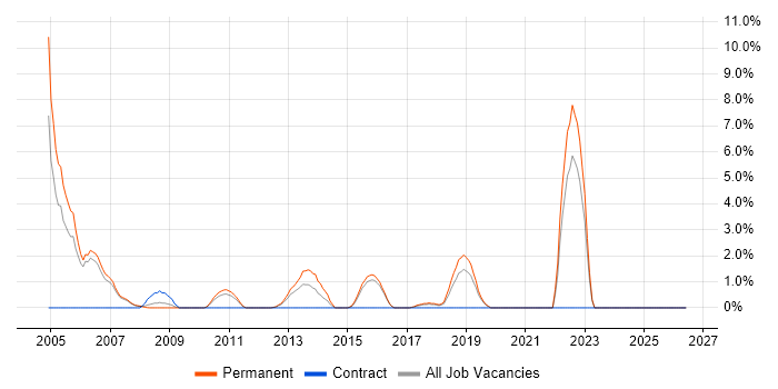 Presales Consultant job vacancy trend in Camberley