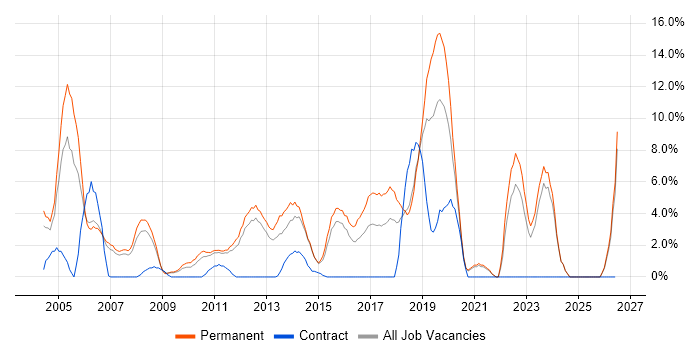 Presales job vacancy trend in Camberley
