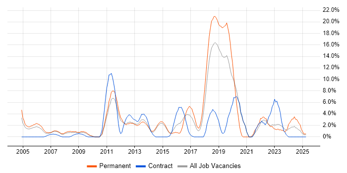 Job vacancy trend for Presentation Skills in Camberley