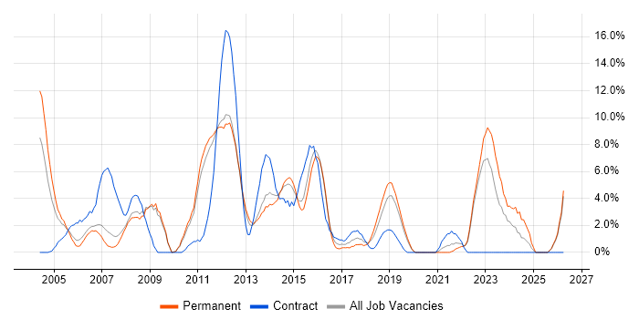 PRINCE2 job vacancy trend in Camberley