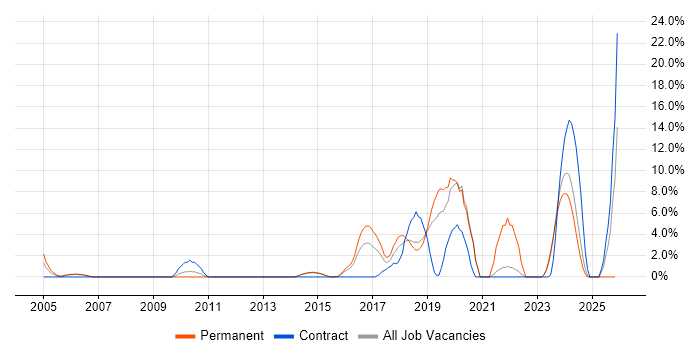 Principal Engineer job vacancy trend in Camberley