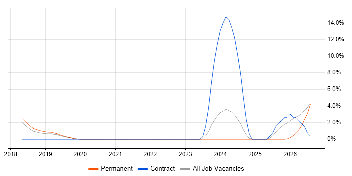 Principal Systems Engineer job vacancy trend in Camberley