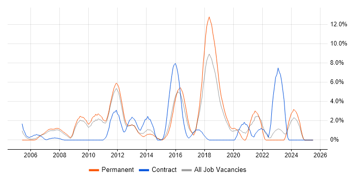 Job vacancy trend for Problem Management in Camberley