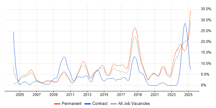 Job vacancy trend for Problem-Solving in Camberley