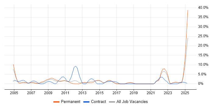 Job vacancy trend for Process Improvement in Camberley