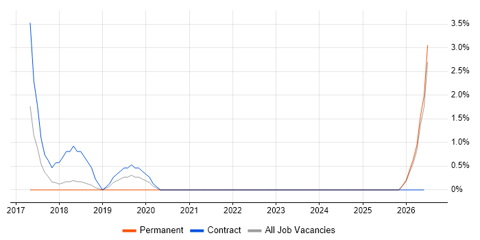 Procure-to-Pay job vacancy trend in Camberley