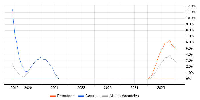Job vacancy trend for Production Planning in Camberley