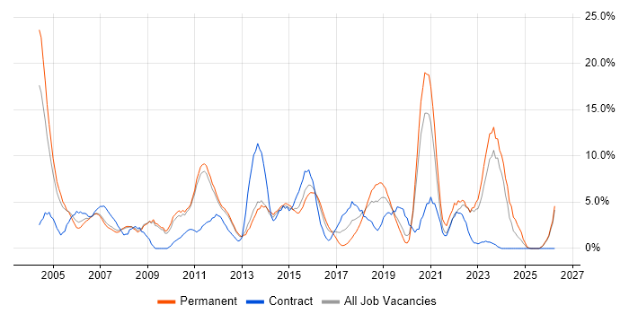 Project Manager job vacancy trend in Camberley