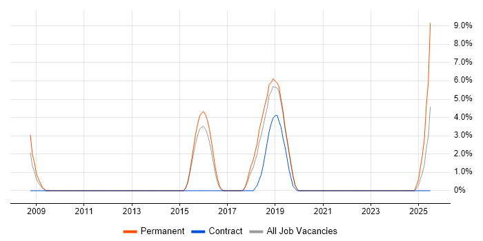 Job vacancy trend for Project Roadmap in Camberley