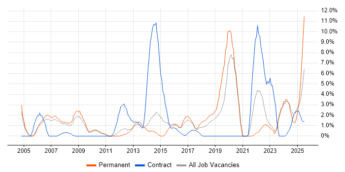 Job vacancy trend for Public Sector in Camberley