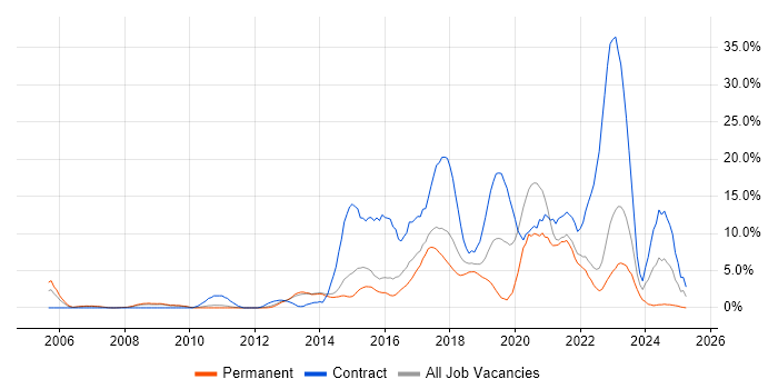 Job vacancy trend for Python in Camberley