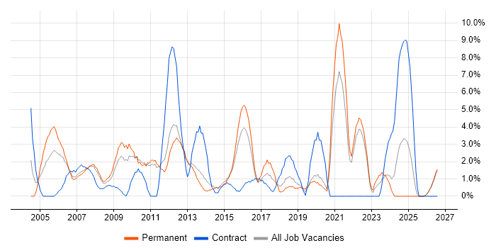 QA job vacancy trend in Camberley