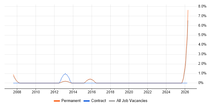 Recruitment Consultant job vacancy trend in Camberley
