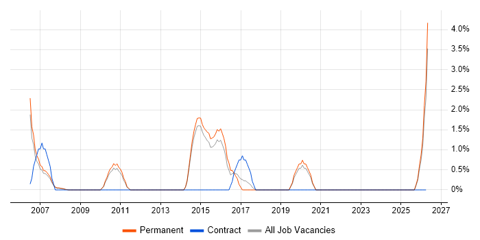 Requirements Analysis job vacancy trend in Camberley
