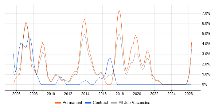 Requirements Gathering job vacancy trend in Camberley
