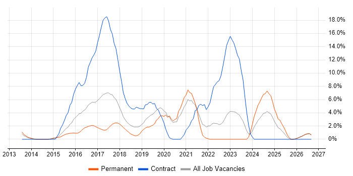 REST job vacancy trend in Camberley