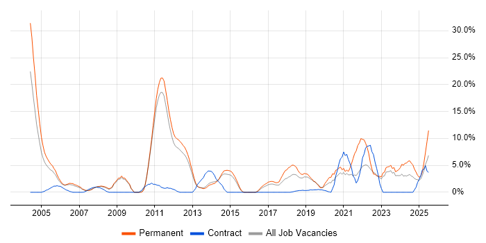 Job vacancy trend for Retail in Camberley