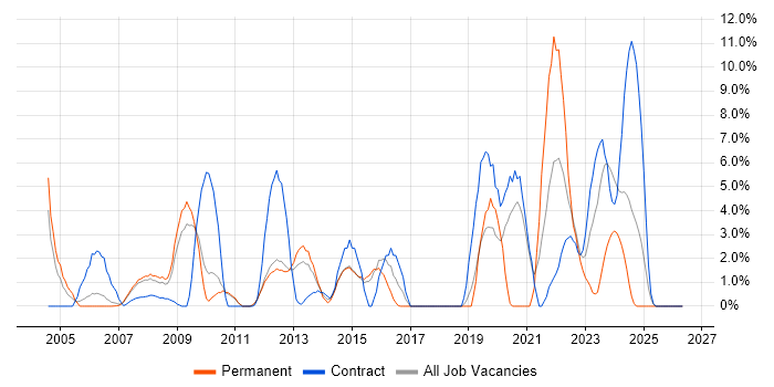 Risk Management job vacancy trend in Camberley