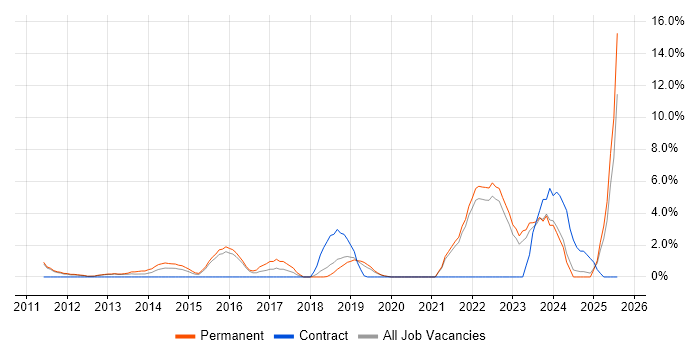 Job vacancy trend for SaaS in Camberley