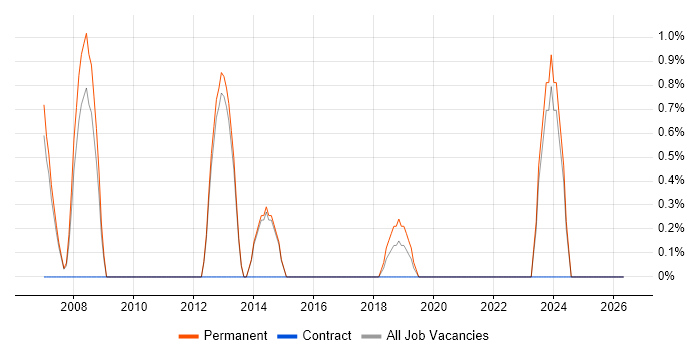 Sales Engineer job vacancy trend in Camberley