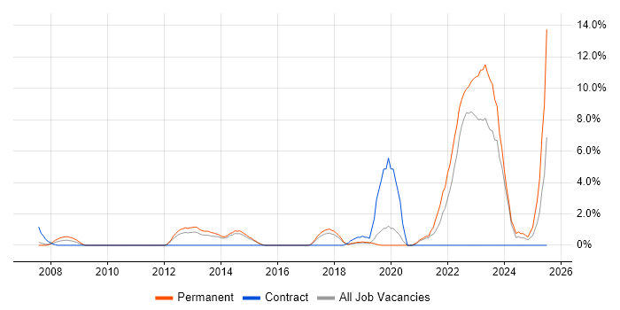 Job vacancy trend for Salesforce in Camberley