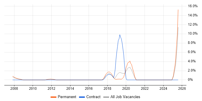 Job vacancy trend for SAP Analyst in Camberley