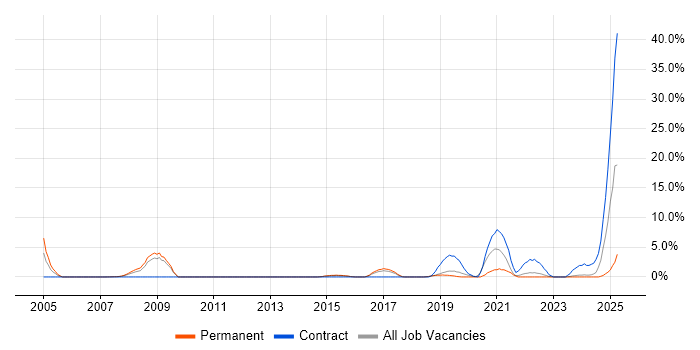 Job vacancy trend for SAP Consultant in Camberley