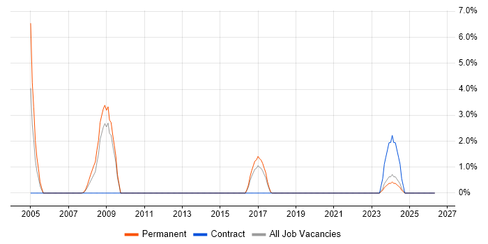 SAP FI/CO job vacancy trend in Camberley