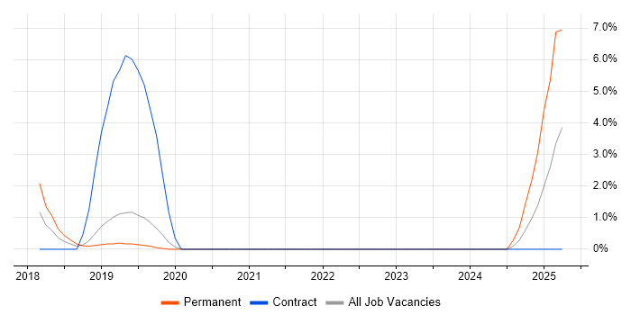 Job vacancy trend for SAP IBP in Camberley