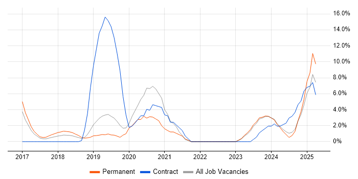 Job vacancy trend for SAP S/4HANA in Camberley